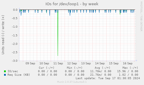 weekly graph