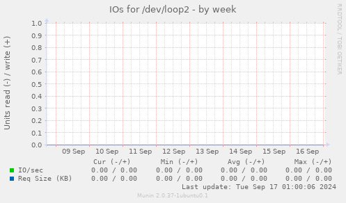 IOs for /dev/loop2