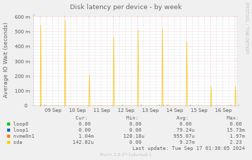 Disk latency per device