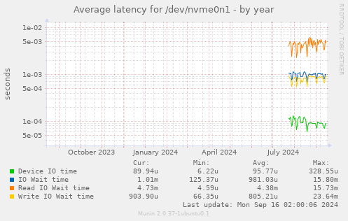 Average latency for /dev/nvme0n1