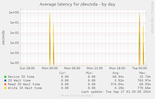 Average latency for /dev/sda