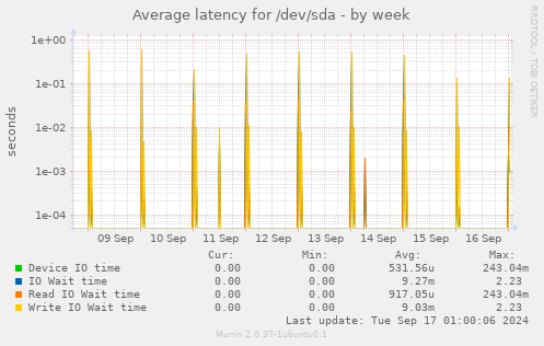 Average latency for /dev/sda