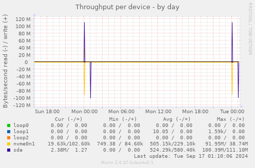 Throughput per device