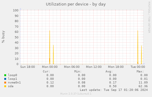 Utilization per device