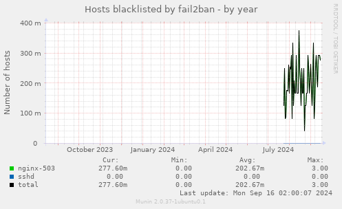 Hosts blacklisted by fail2ban