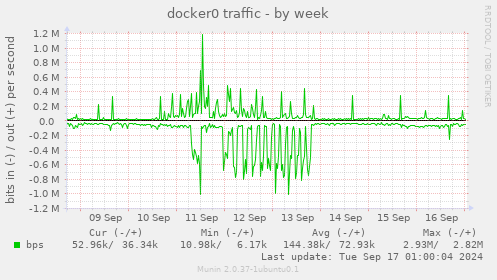 docker0 traffic