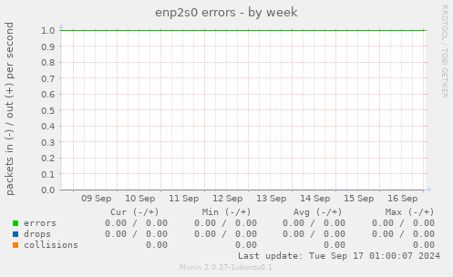 enp2s0 errors