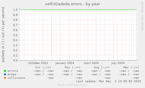 veth32adeda errors