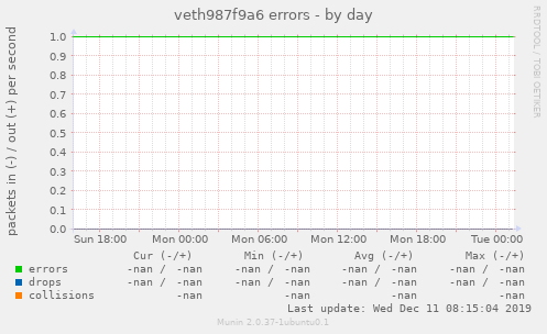 veth987f9a6 errors