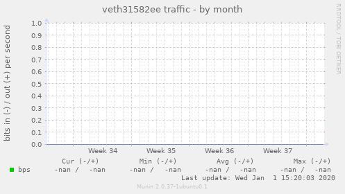 veth31582ee traffic