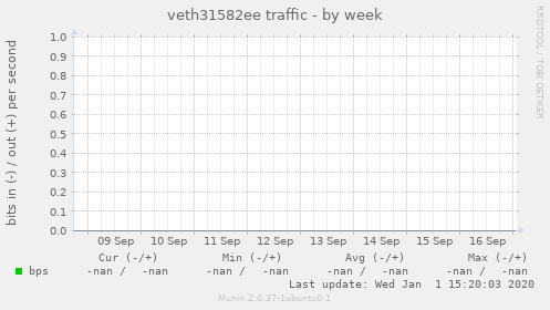 veth31582ee traffic