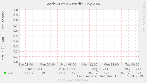 veth987f9a6 traffic