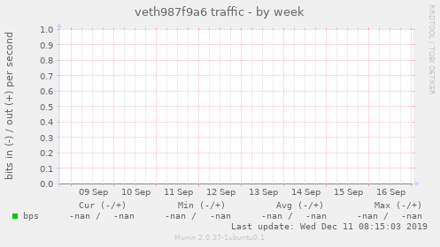 veth987f9a6 traffic