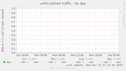 vethccda5e4 traffic