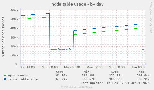 Inode table usage