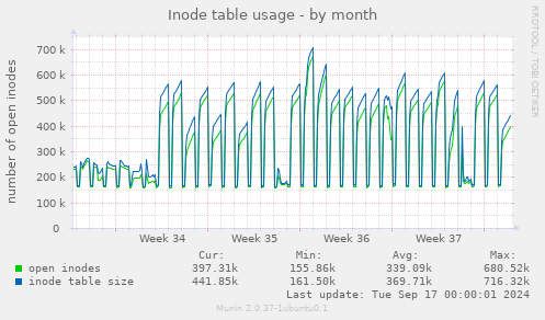 Inode table usage