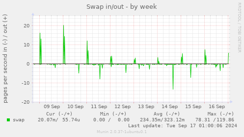 Swap in/out