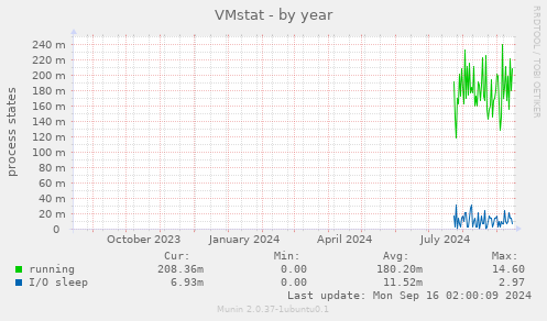 VMstat